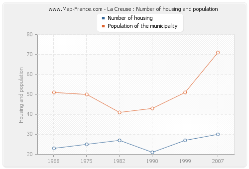 La Creuse : Number of housing and population